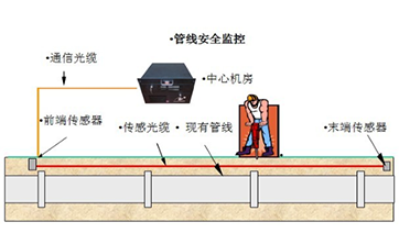 熱力管網(wǎng)安全監(jiān)測項目方案